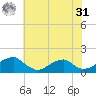 Ragged Point tide chart for Sunday, May 31, 2026