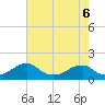 Ragged Point tide chart for Wednesday, May 6, 2026