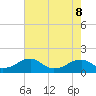Ragged Point tide chart for Friday, May 8, 2026