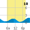 Ragged Point tide chart for Wednesday, June 10, 2026