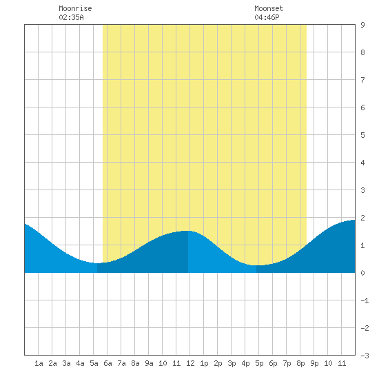 Ragged Point tide chart for Thursday, June 11, 2026