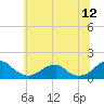 Ragged Point tide chart for Friday, June 12, 2026