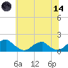 Ragged Point tide chart for Sunday, June 14, 2026