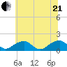 Ragged Point tide chart for Sunday, June 21, 2026
