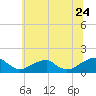 Ragged Point tide chart for Wednesday, June 24, 2026