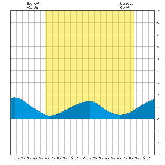 Ragged Point tide chart for Friday, June 26, 2026