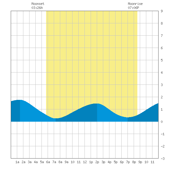 Ragged Point tide chart for Saturday, June 27, 2026