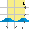 Ragged Point tide chart for Saturday, June 6, 2026
