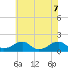 Ragged Point tide chart for Sunday, June 7, 2026