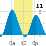 Rahway River tide chart for Monday, January 11, 2021