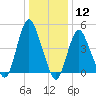 Rahway River tide chart for Tuesday, January 12, 2021