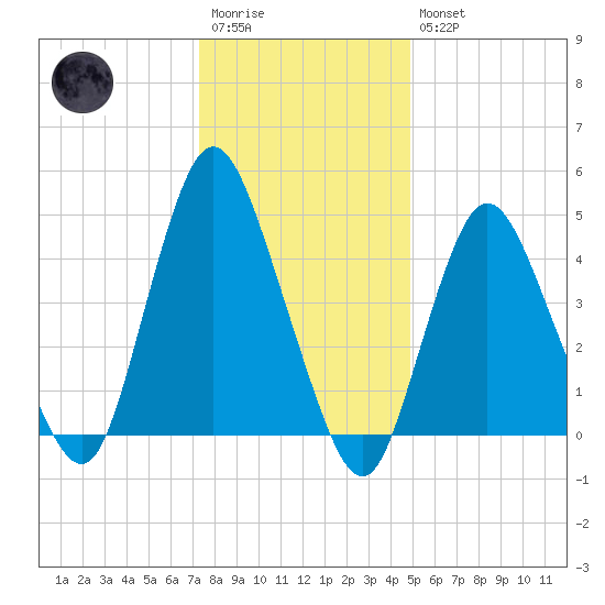 Rahway River tide chart for Wednesday, January 13, 2021