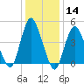 Rahway River tide chart for Thursday, January 14, 2021