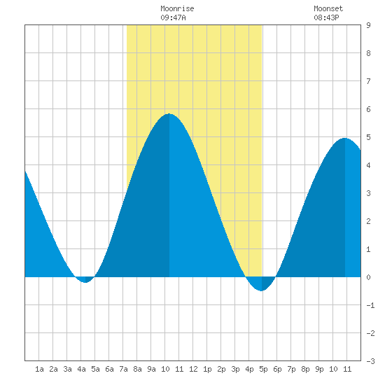 Rahway River tide chart for Saturday, January 16, 2021