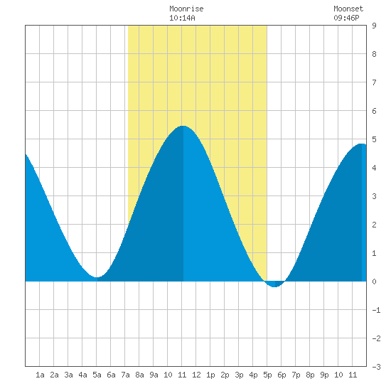 Rahway River tide chart for Sunday, January 17, 2021
