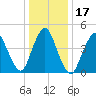 Rahway River tide chart for Sunday, January 17, 2021