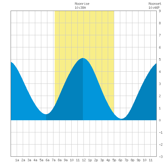 Rahway River tide chart for Monday, January 18, 2021