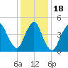 Rahway River tide chart for Monday, January 18, 2021