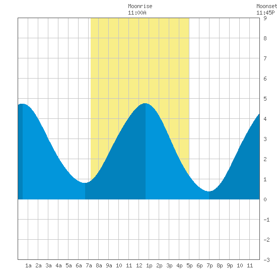 Rahway River tide chart for Tuesday, January 19, 2021