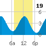 Rahway River tide chart for Tuesday, January 19, 2021