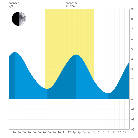 Rahway River tide chart for Wednesday, January 20, 2021