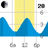 Rahway River tide chart for Wednesday, January 20, 2021