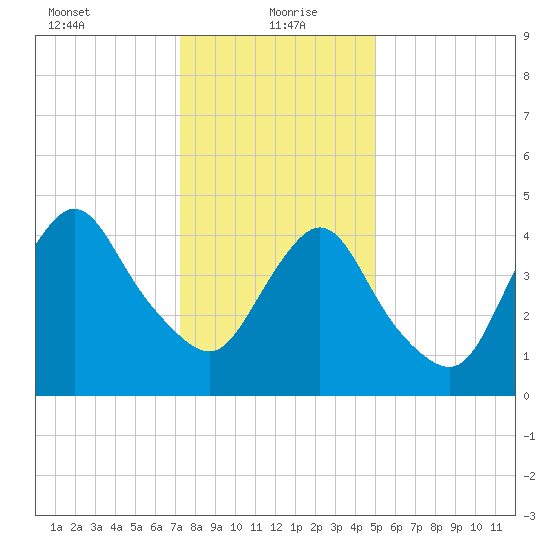 Rahway River tide chart for Thursday, January 21, 2021