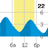 Rahway River tide chart for Friday, January 22, 2021