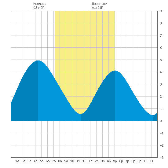Rahway River tide chart for Sunday, January 24, 2021