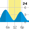 Rahway River tide chart for Sunday, January 24, 2021