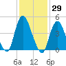Rahway River tide chart for Friday, January 29, 2021