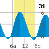 Rahway River tide chart for Sunday, January 31, 2021