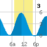 Rahway River tide chart for Sunday, January 3, 2021