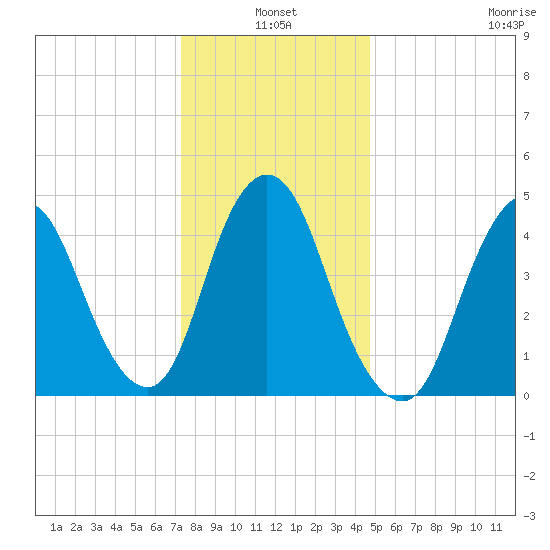 Rahway River tide chart for Monday, January 4, 2021
