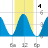 Rahway River tide chart for Monday, January 4, 2021