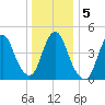 Rahway River tide chart for Tuesday, January 5, 2021