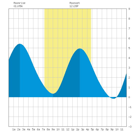 Rahway River tide chart for Thursday, January 7, 2021
