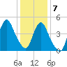 Rahway River tide chart for Thursday, January 7, 2021