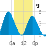 Rahway River tide chart for Saturday, January 9, 2021