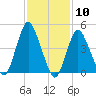 Rahway River tide chart for Wednesday, February 10, 2021