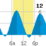 Rahway River tide chart for Friday, February 12, 2021