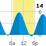 Rahway River tide chart for Sunday, February 14, 2021