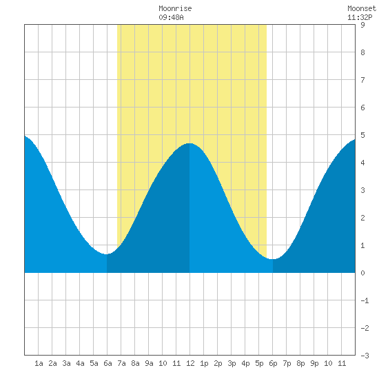 Rahway River tide chart for Wednesday, February 17, 2021