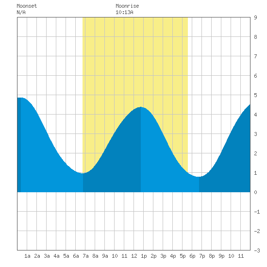 Rahway River tide chart for Thursday, February 18, 2021