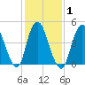 Rahway River tide chart for Monday, February 1, 2021