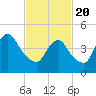 Rahway River tide chart for Saturday, February 20, 2021