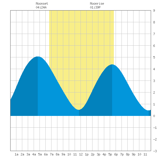 Rahway River tide chart for Tuesday, February 23, 2021
