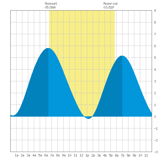Rahway River tide chart for Thursday, February 25, 2021