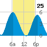 Rahway River tide chart for Thursday, February 25, 2021