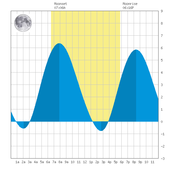 Rahway River tide chart for Saturday, February 27, 2021